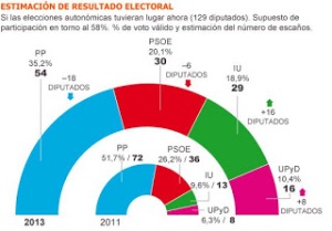 Los últimos datos confirman la pérdida de la hegemonía del PSOE. Fuente: Metroscopia-El País